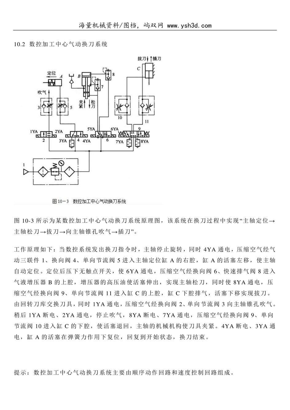 数控加工中心气动换刀系统图