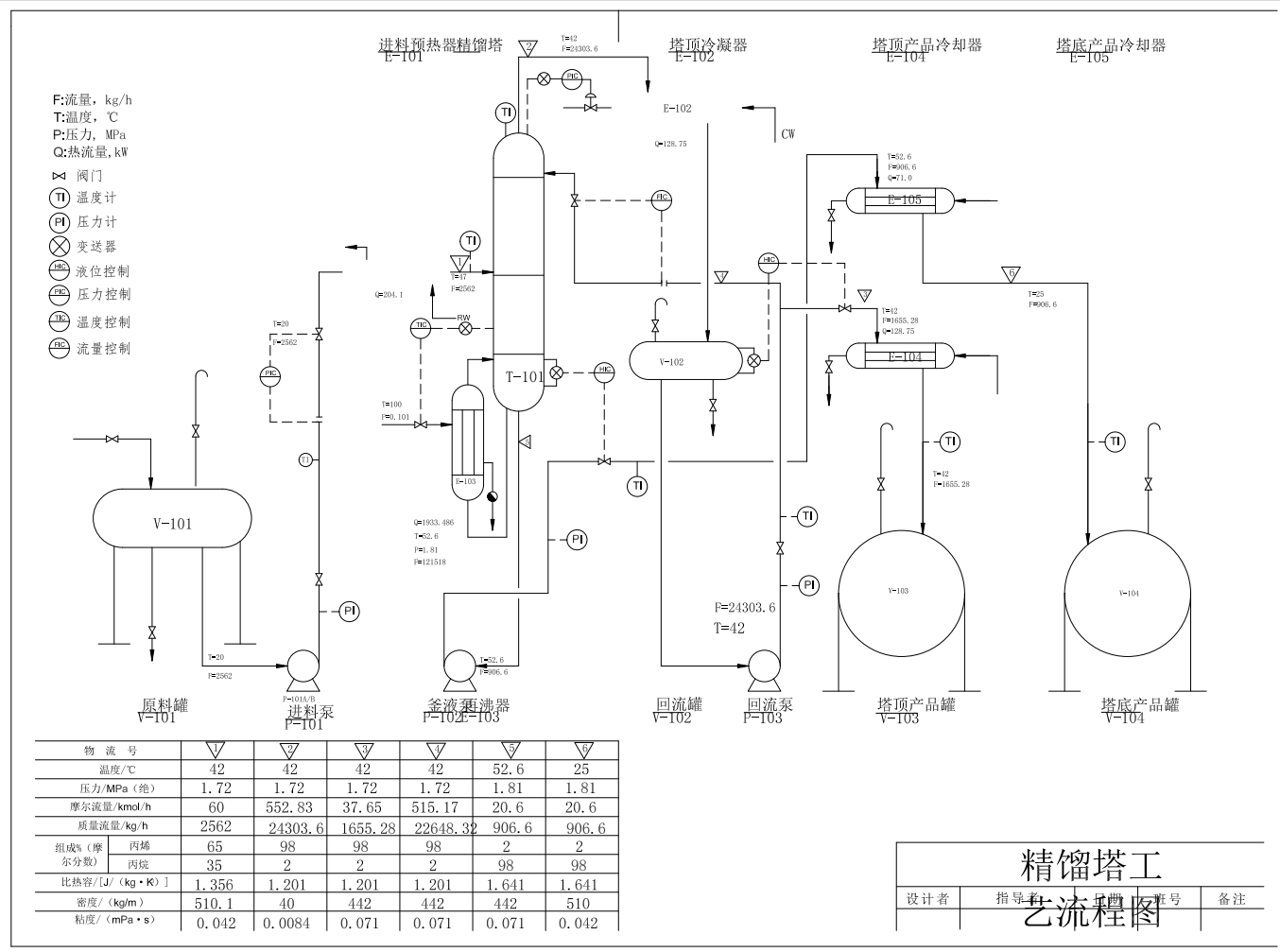 丙烯-丙烷精馏装置CAD+说明书