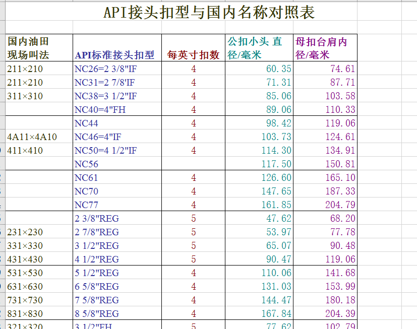 API石油机械钻铤钻杆螺纹图