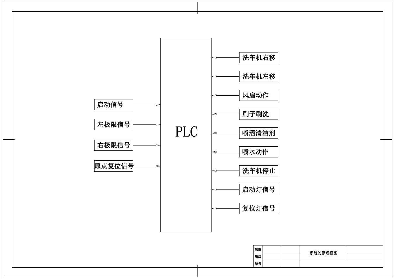 基于PLC的自动洗车控制系统设计+CAD+说明书