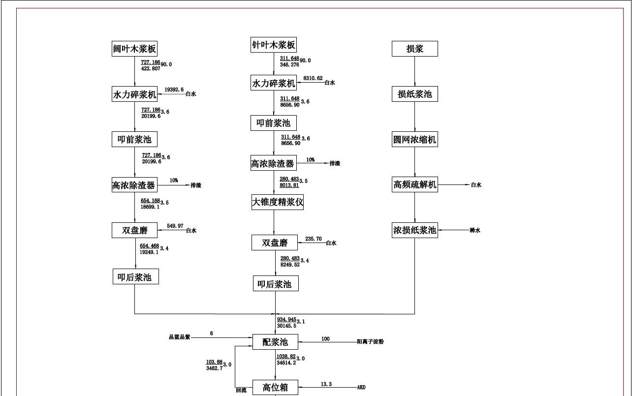 500td铜版原纸造纸车间打浆流送工段设计+CAD+说明书