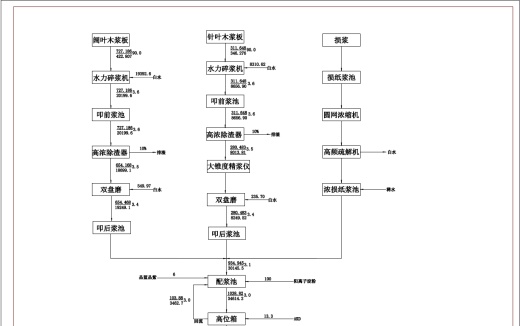 500td铜版原纸造纸车间打浆流送工段设计+CAD+说明书缩略图