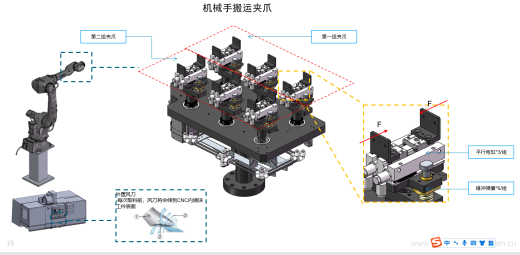 840 端板自动化线，CNC车间零件自动上下料，全线从柴垛，AGV自动搬运，自动给CNC上下料，无人批量去毛刺，无人自动清洗线缩略图