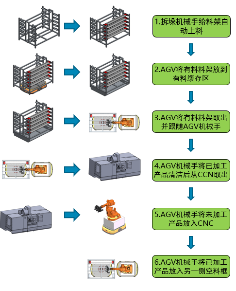 840 端板自动化线，CNC车间零件自动上下料，全线从柴垛，AGV自动搬运，自动给CNC上下料，无人批量去毛刺，无人自动清洗线缩略图