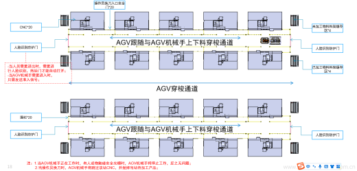 840 端板自动化线，CNC车间零件自动上下料，全线从柴垛，AGV自动搬运，自动给CNC上下料，无人批量去毛刺，无人自动清洗线缩略图