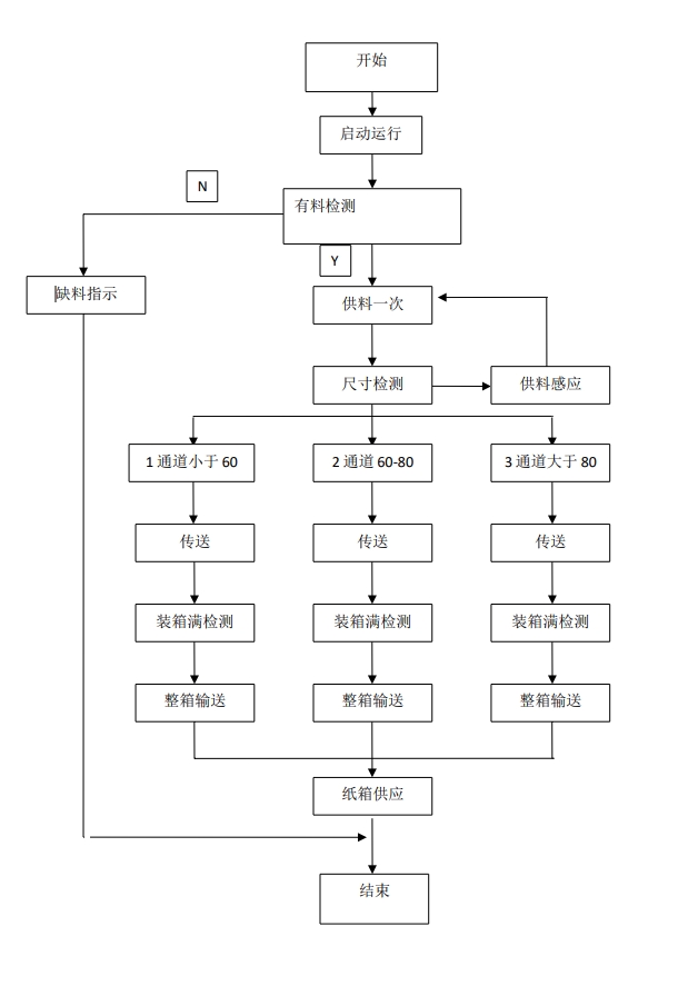 基于PLC的水果分拣与包装控制系统设计CAD+说明书