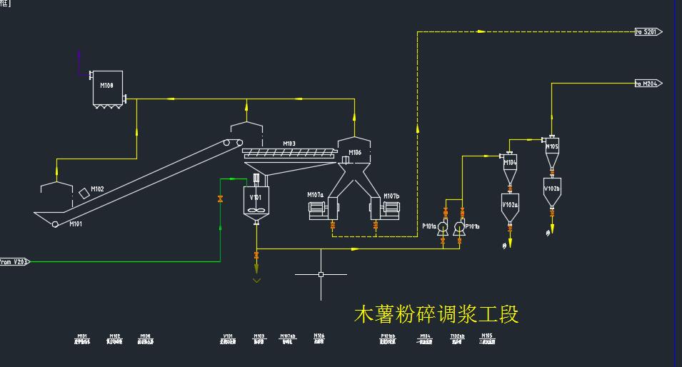 燃料乙醇生产工艺流程图