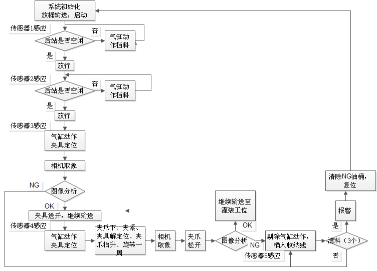 BP工业油桶20L自动化检测线3D+工程图+bom+说明书