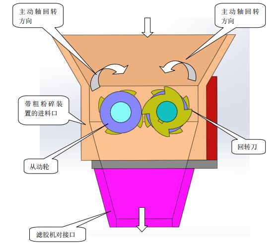 双杆碾压粉碎机