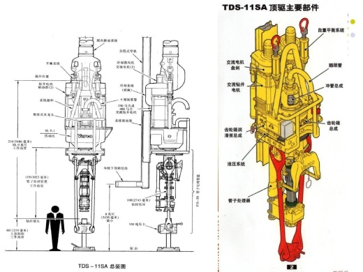 顶驱 转盘钻机顶部驱动装置