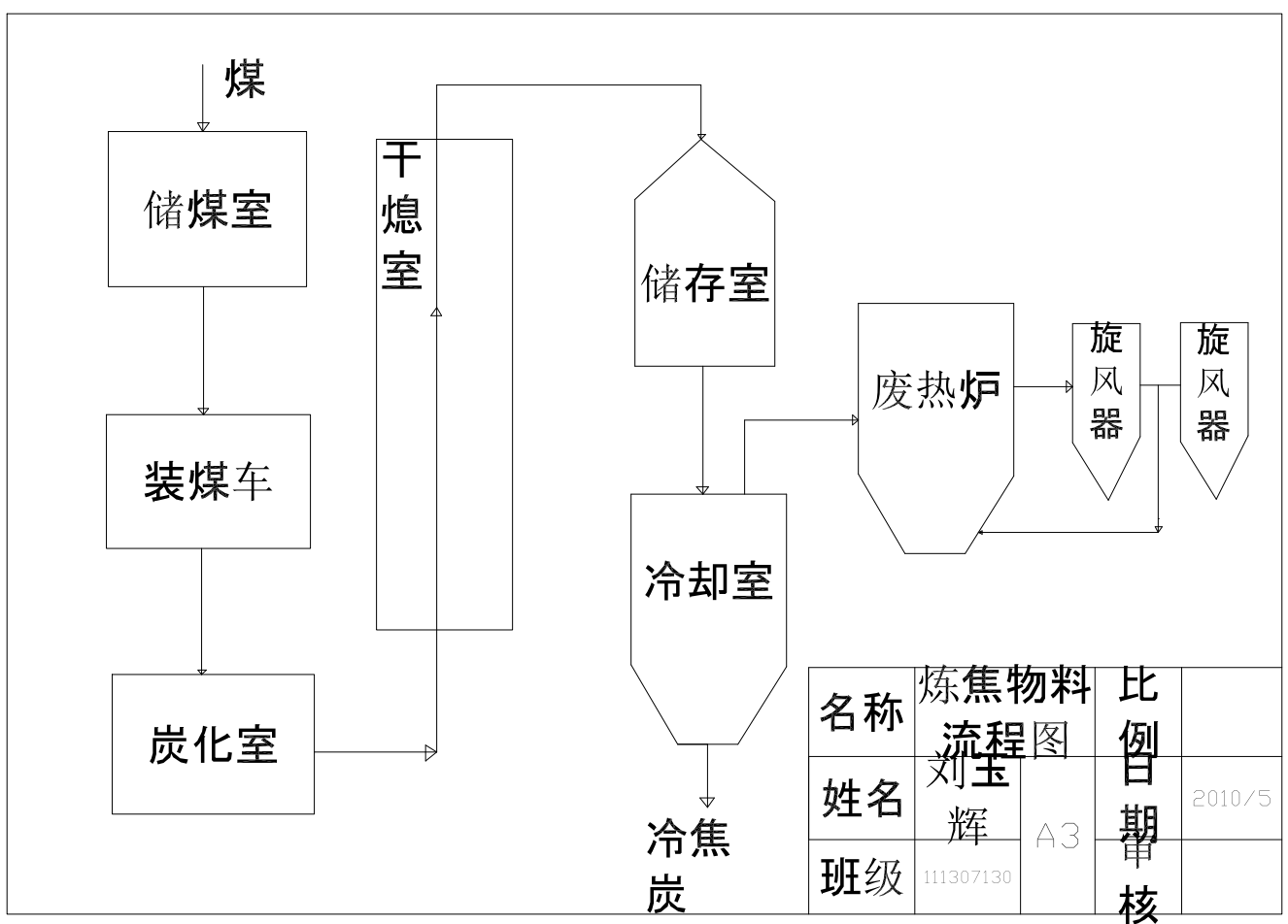 焦炉焦炭设计CAD+说明