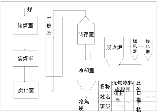 焦炉焦炭设计CAD+说明缩略图