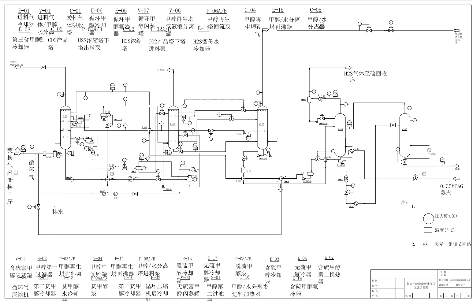 年产12万吨合成氨低温甲醇脱除酸工艺设计CAD+说明