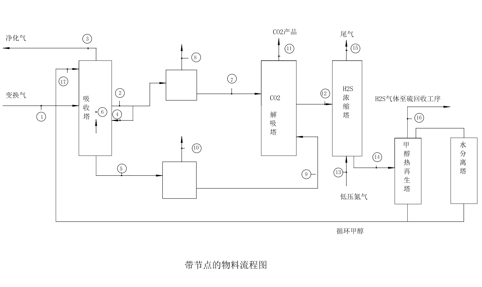 年产12万吨合成氨低温甲醇脱除酸工艺设计CAD+说明