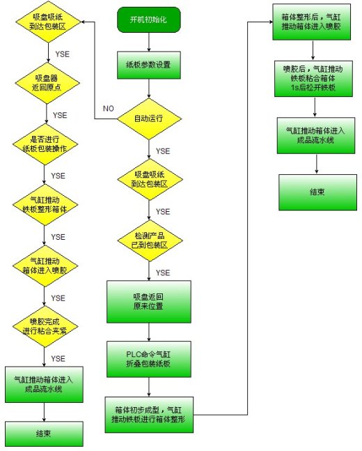 JX0128 纸箱包装机控制系统设计