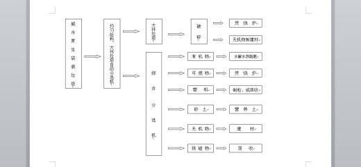 1000T城市生活垃圾分类处理方案+CAD+说明书缩略图