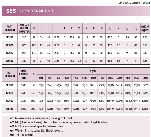 线性衬套 LMES16UUOP & LMES20UUOP缩略图