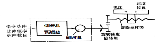 加工中心第四轴的改造三维UG10.0带参+说明缩略图