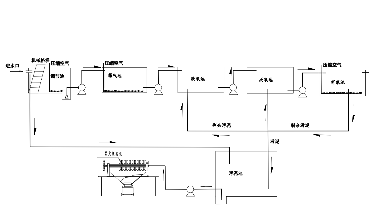 A2O法处理养殖废水工艺流程图纸