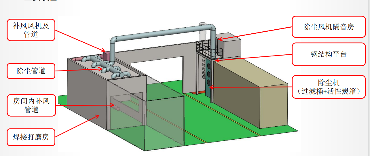 焊接打磨房排风除尘