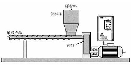 螺旋搅拌机、螺杆挤出机、食品挤出机