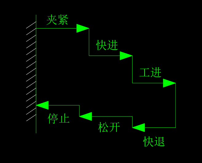 卧式双面铣削组合机床机电液控制系统设计（CAD+说明书）