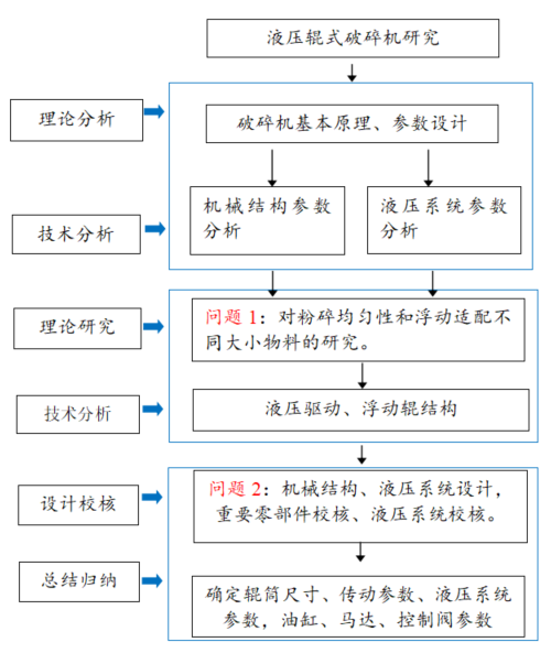 液压辊式破碎机（SW+CAD+说明书）