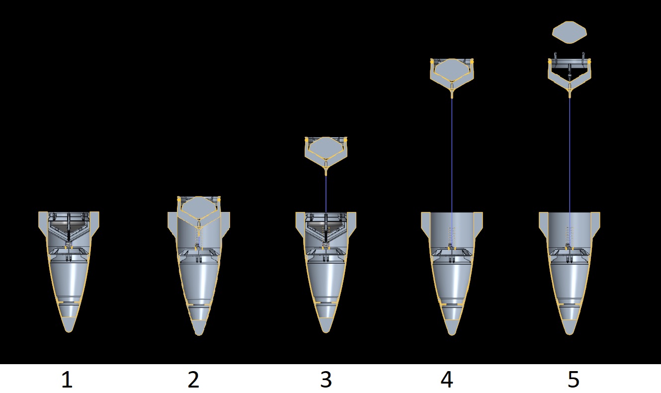 部署系统由“ SABOT-DROGUE”组成，类似于飞行式的沟渠。该过程始于伺服电机释放安全别针。然后，弹簧将SABOT弹出短距离，将其稳定环暴露于超音速气流。同时，Sabot的陀螺仪轮开始旋转，提供滚动稳定性。