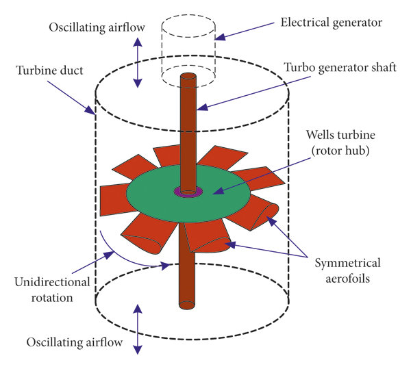 波浪水槽中用于波浪能收集的威尔斯涡轮机