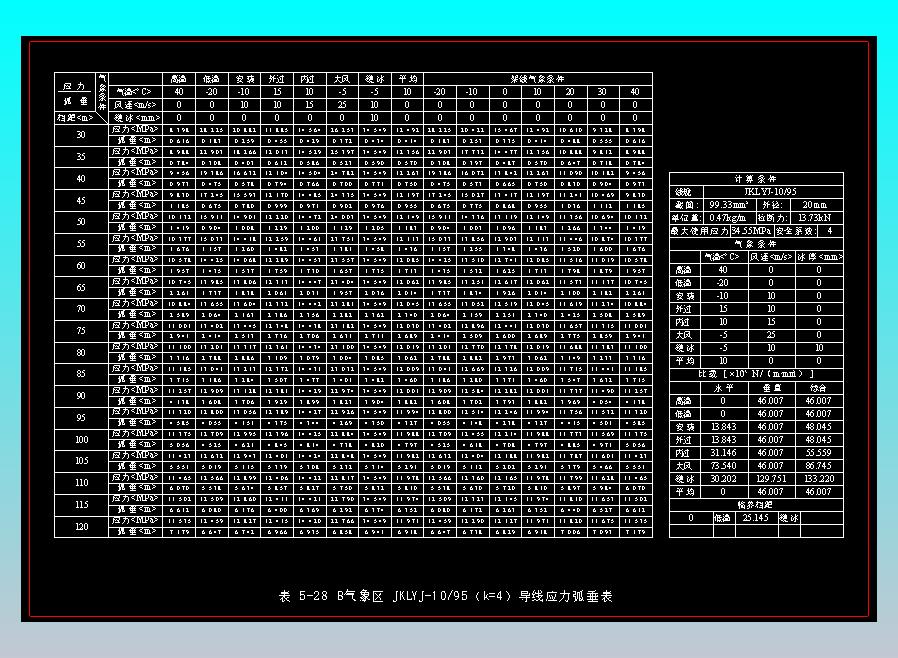 表5-28 B气象区JKLYJ-10-95（k=4）导线应力弧垂表