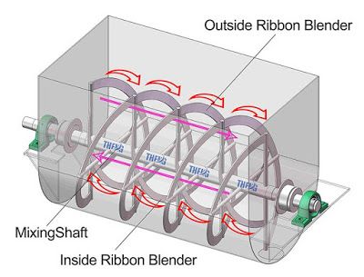 Mixer Ribbon 搅拌机