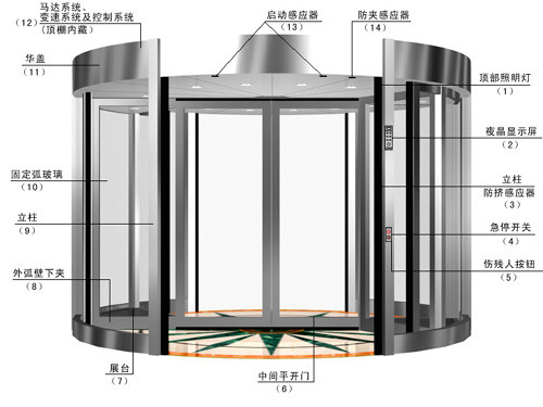 新式旋转门