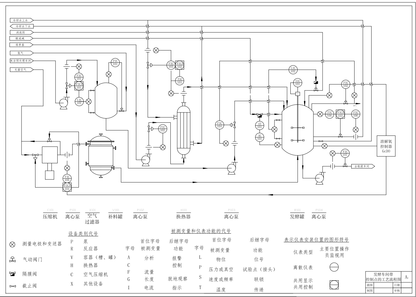 X青霉素发酵车间工艺控制图（PID）