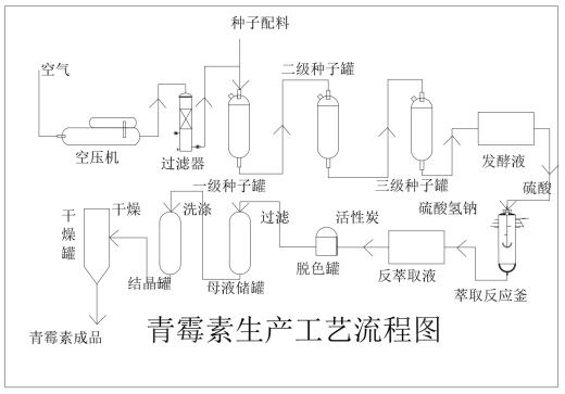 青霉素工艺流程图CAD+说明缩略图