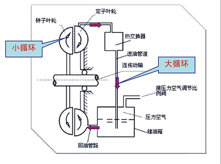 液力缓速器又称液力减速装置