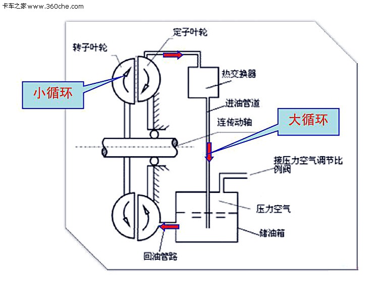 液力缓速器又称液力减速装置