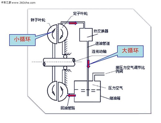 液力缓速器又称液力减速装置缩略图