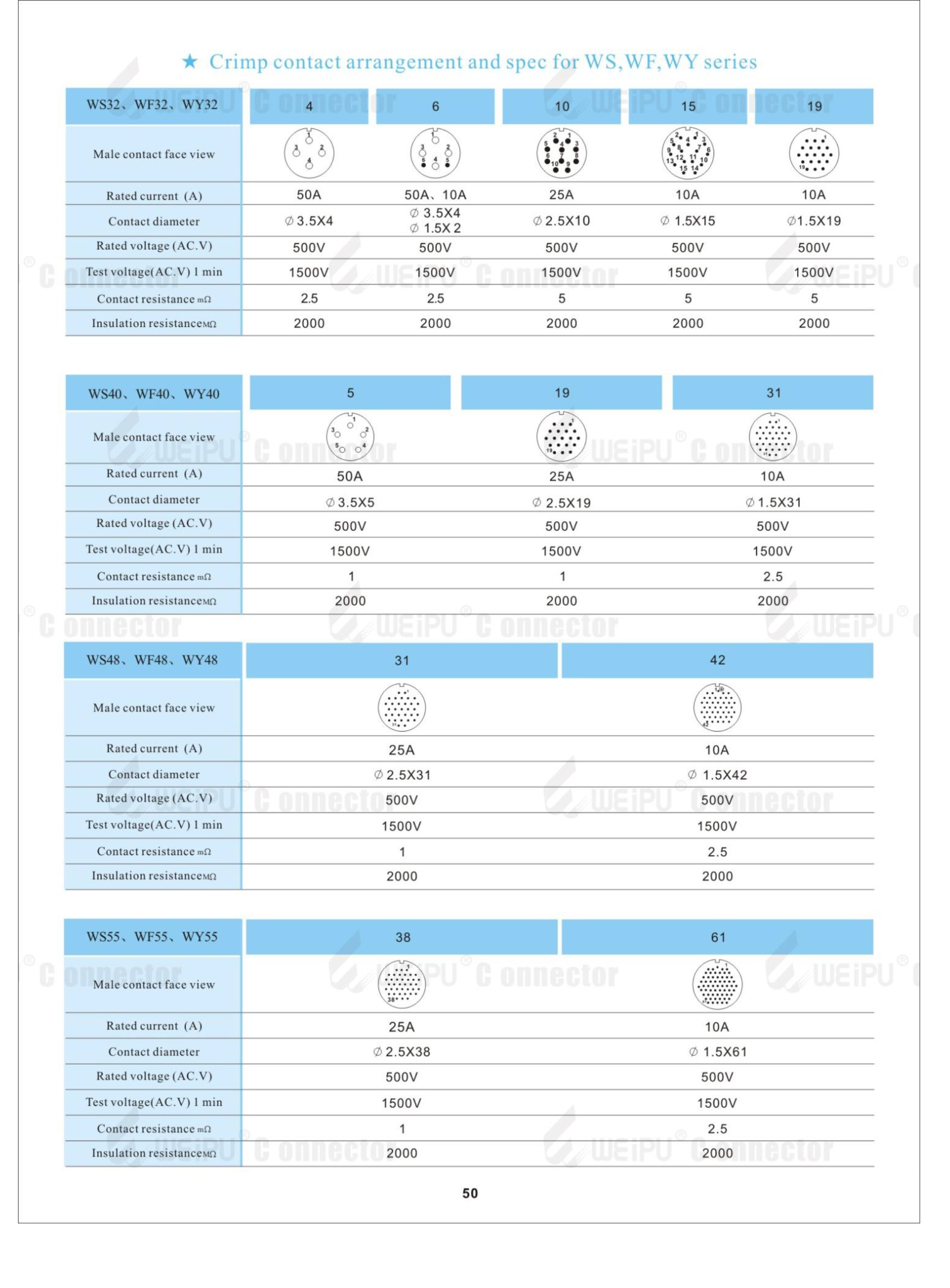 用于主轴的防风雨 IP65 连接器