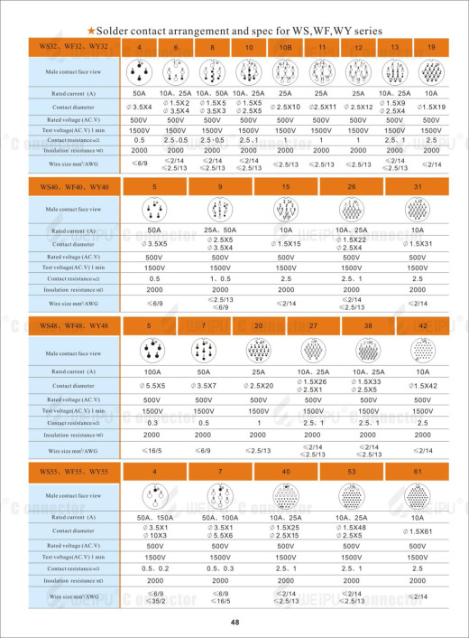 用于主轴的防风雨 IP65 连接器缩略图