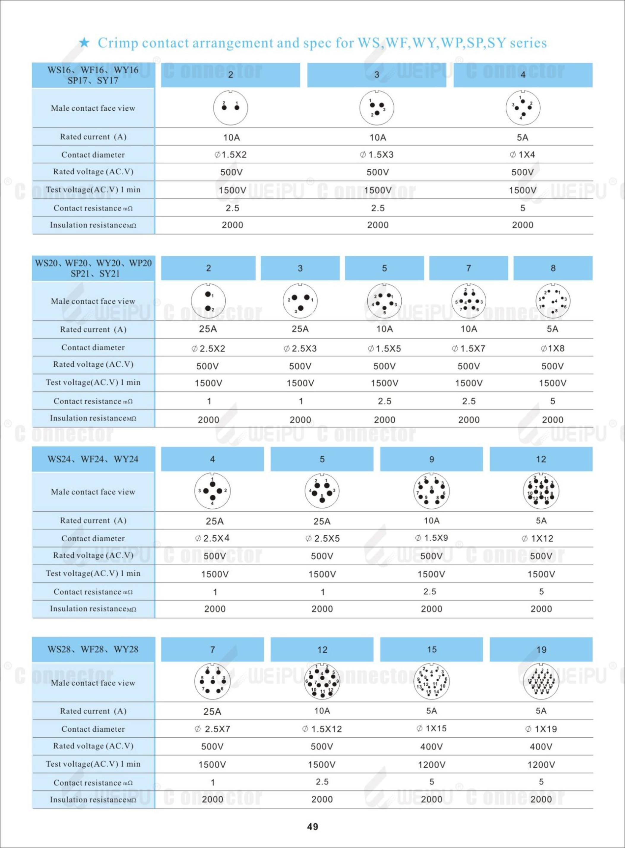 用于主轴的防风雨 IP65 连接器