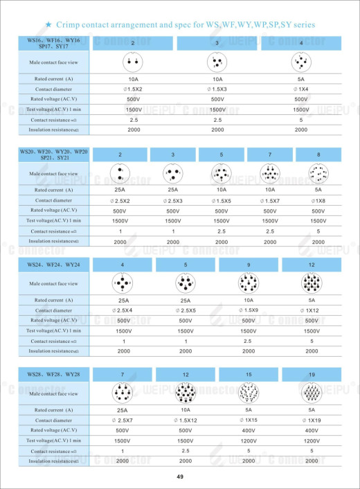 用于主轴的防风雨 IP65 连接器缩略图