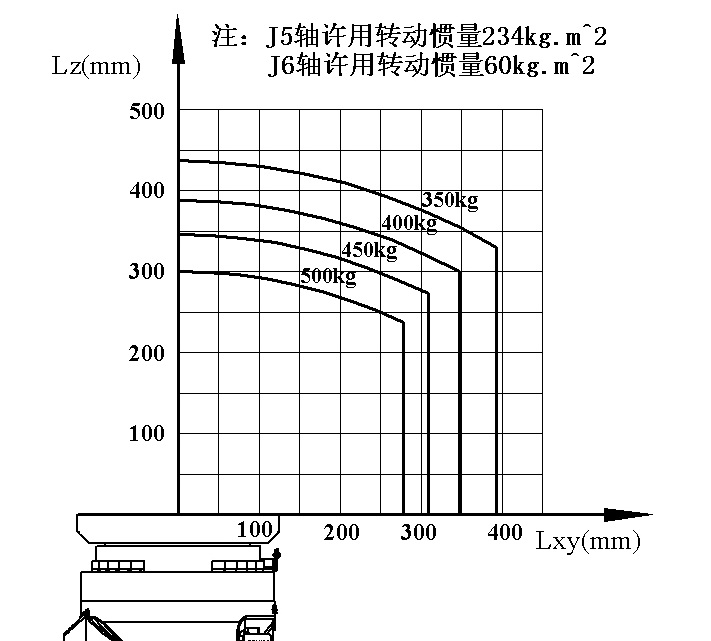 ER500-2800机器人数模