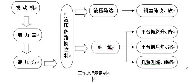 平板式清障车的设计