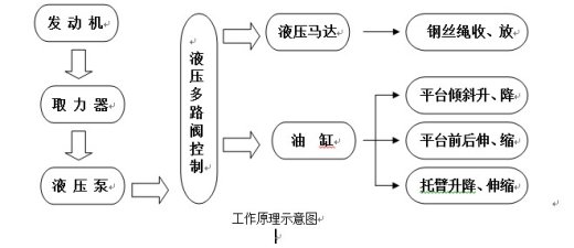 平板式清障车的设计缩略图