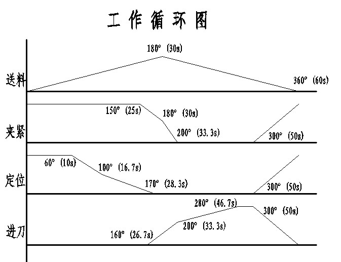 半自动钻床设计（CAD+说明书）