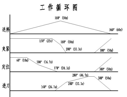 半自动钻床设计（CAD+说明书）缩略图